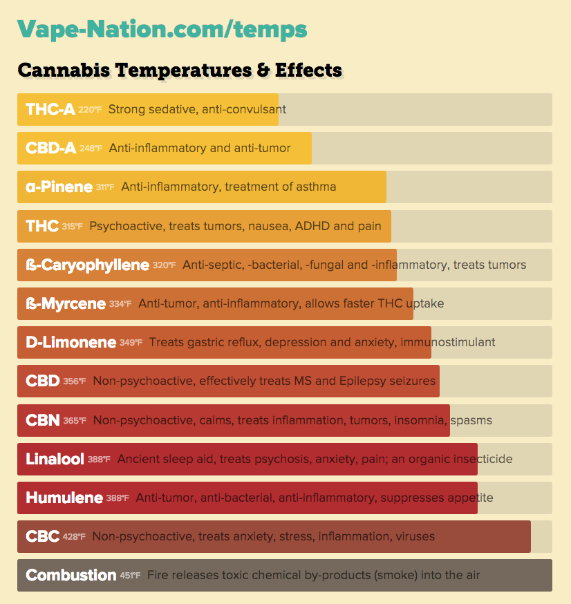 cannabis temperature chart and effects
